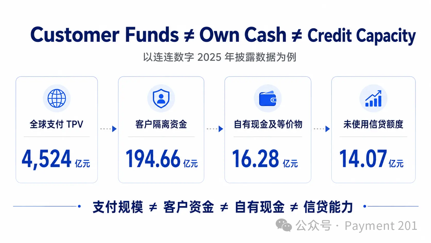 支付越快,为什么越需要 Credit?