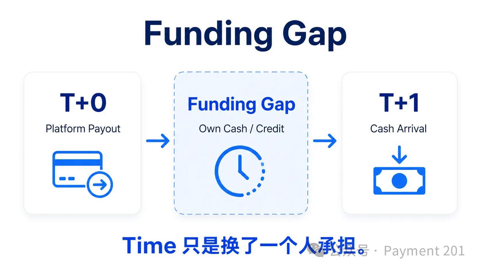 支付越快,为什么越需要 Credit?