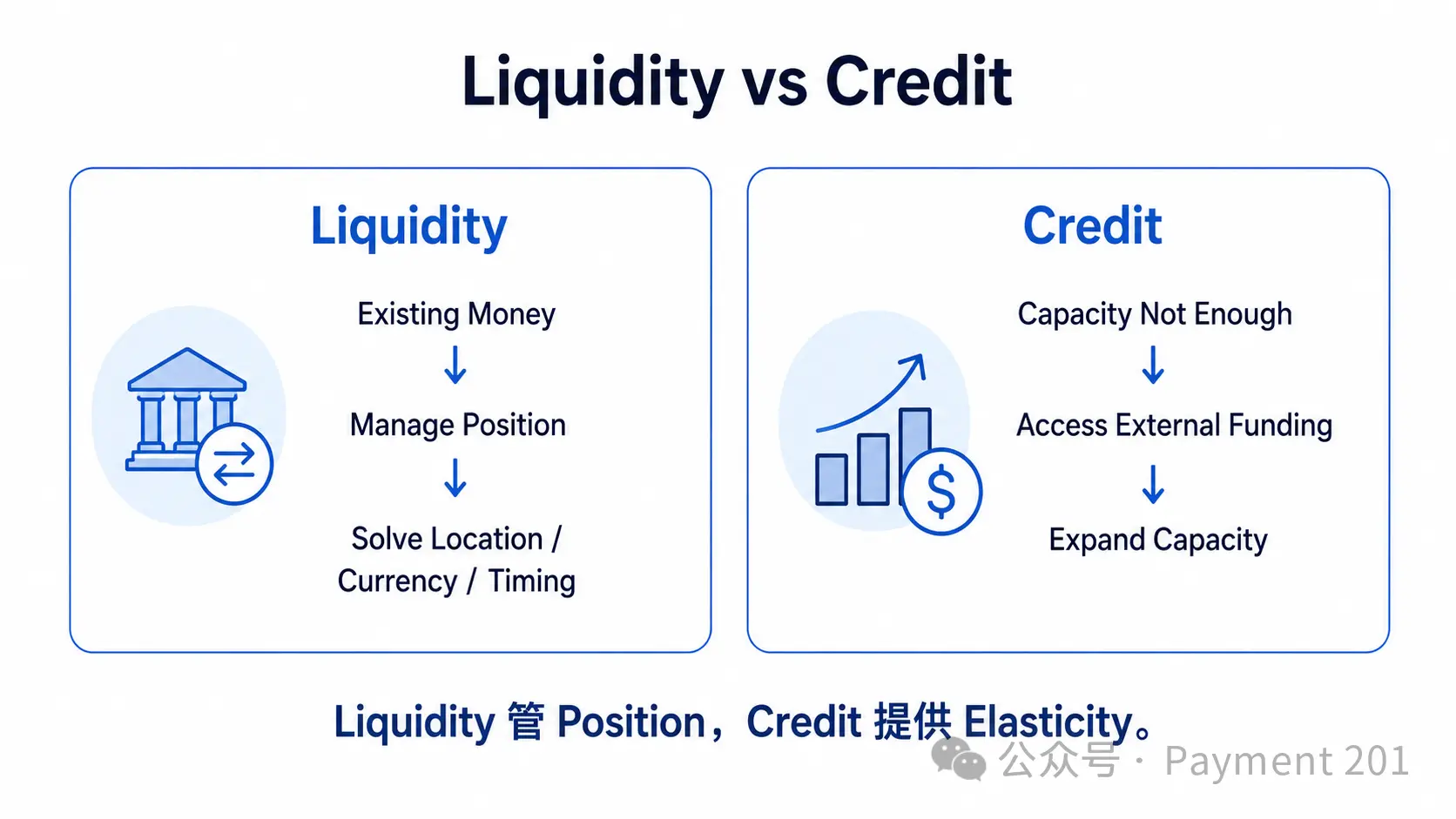 支付越快,为什么越需要 Credit?