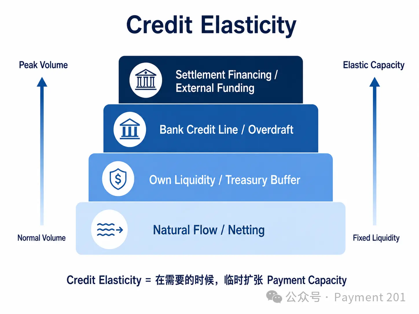 支付越快,为什么越需要 Credit?