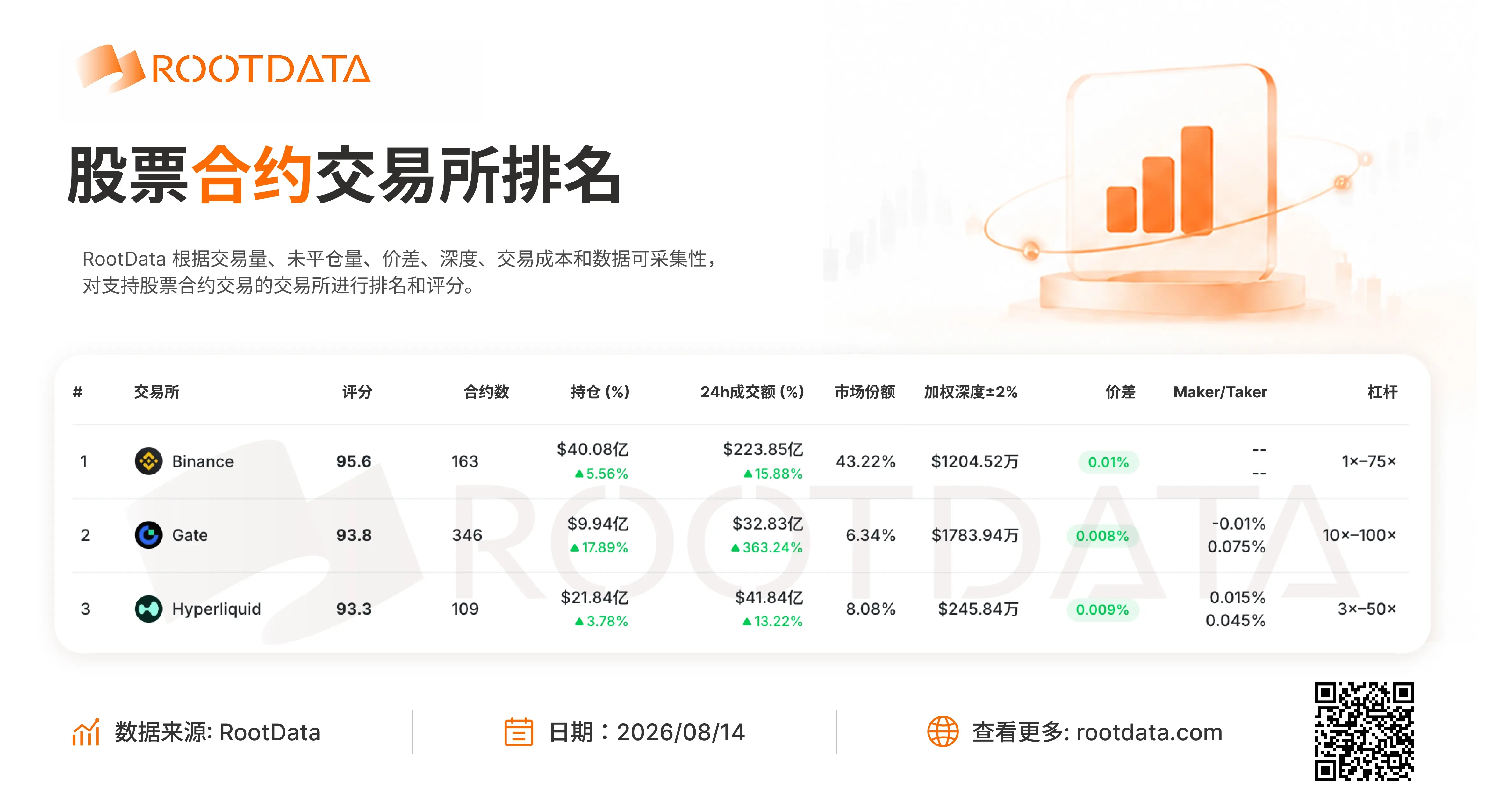RootData 股票衍生品交易所榜單:Gate 超越 Hyperliquid 躍居第二