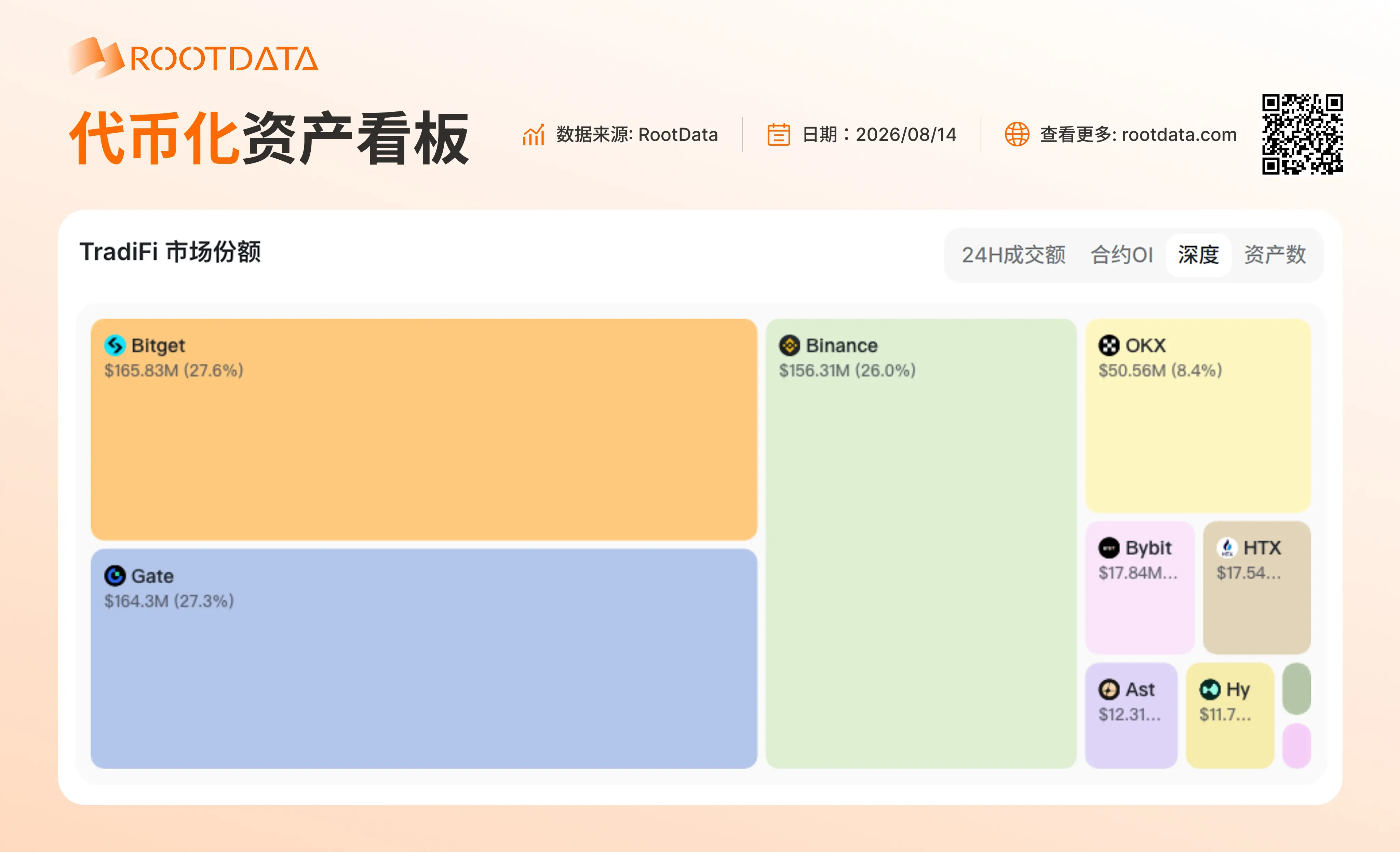 RootData トークン化資産データ:Bitget は TradiFi 資産深度の第一位にランクインしています
