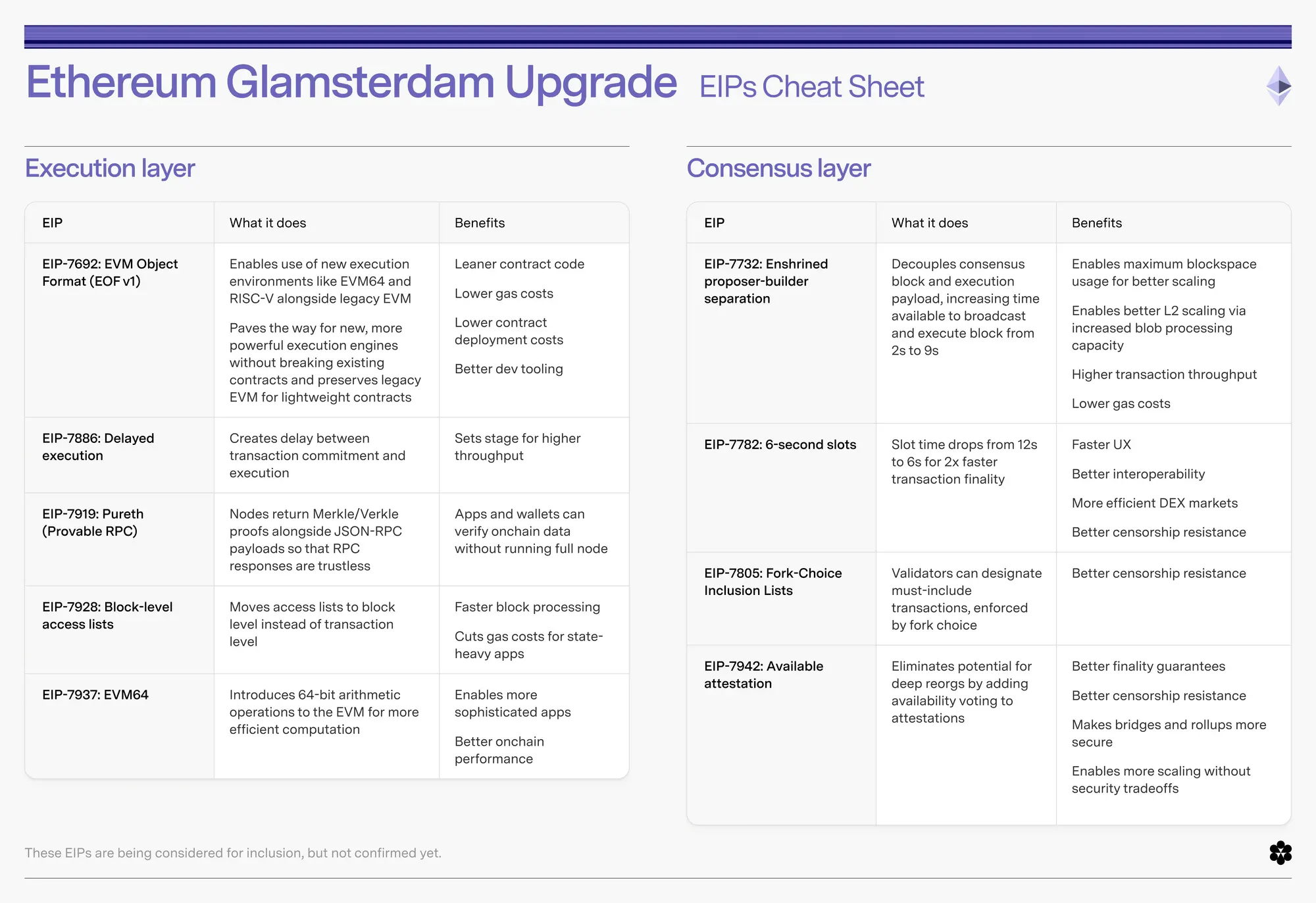 Ethereum's Glamsterdam Upgrade: Guide to Proposed EIPs
