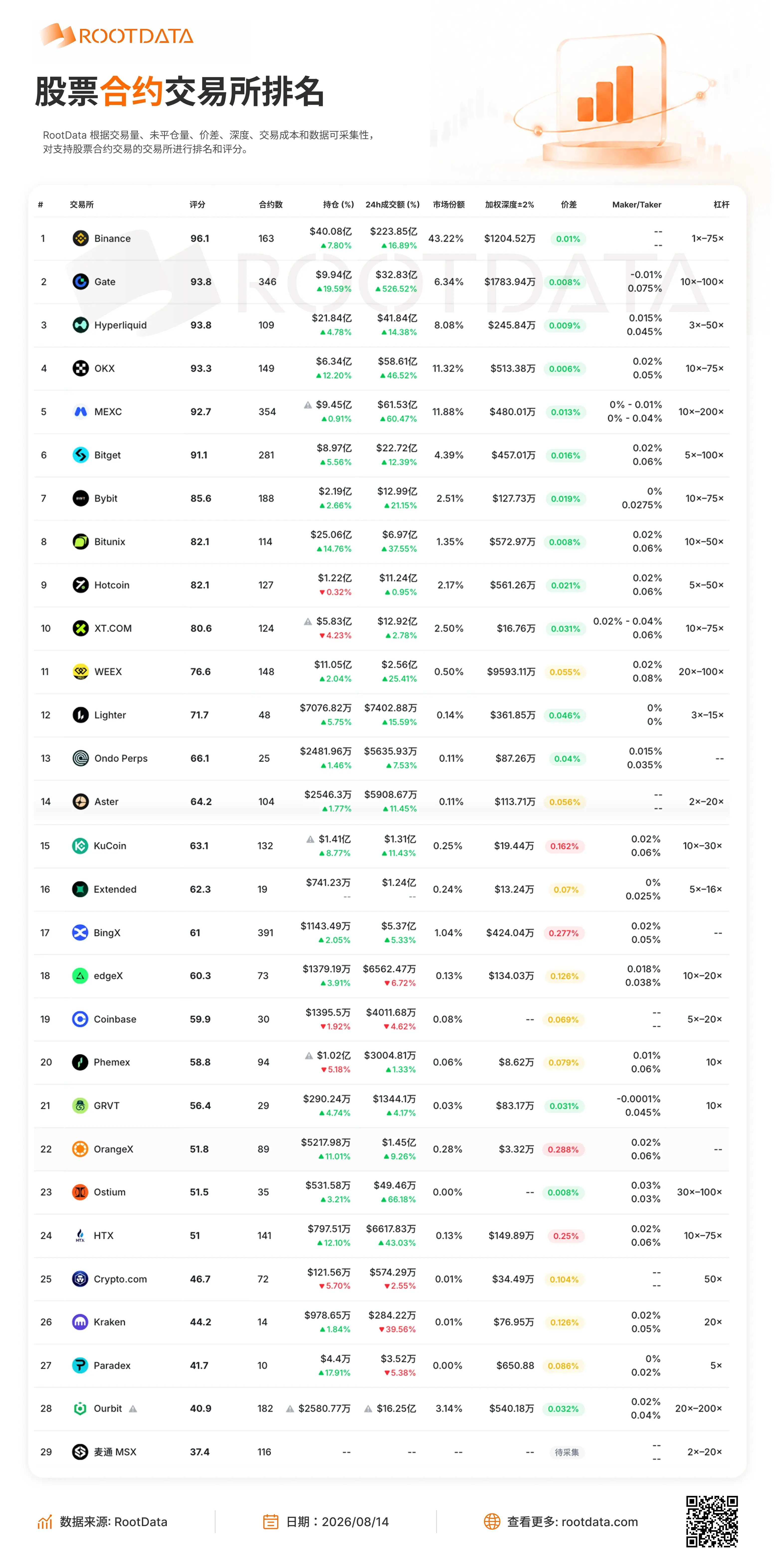 RootData 股票衍生品交易所数据:OrangeX、BingX、HTX 价差连续三日居前三