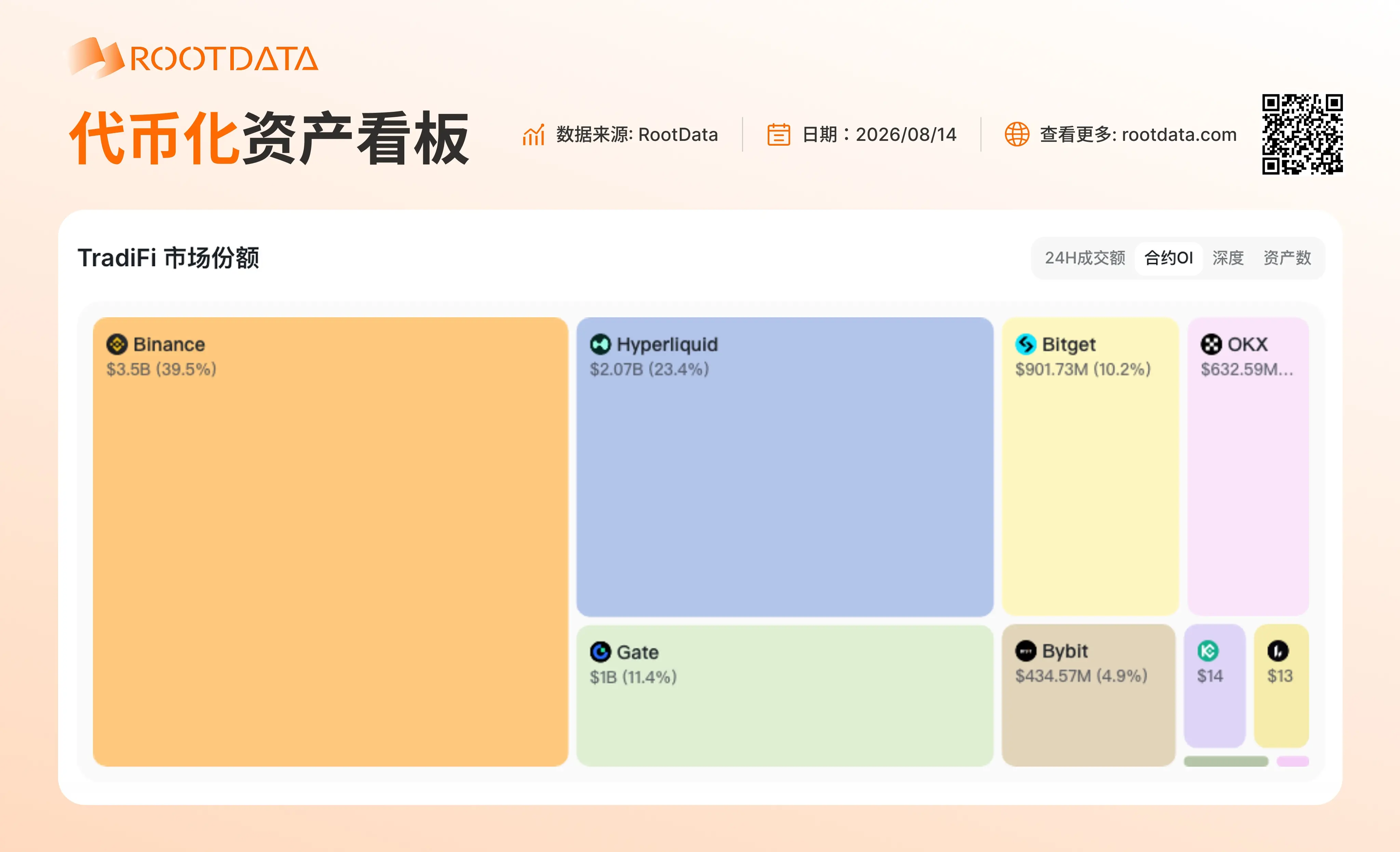 RootData tokenized asset data: The top three in terms of OI scale for TradiFi asset contracts are Binance, Hyperliquid, and Gate