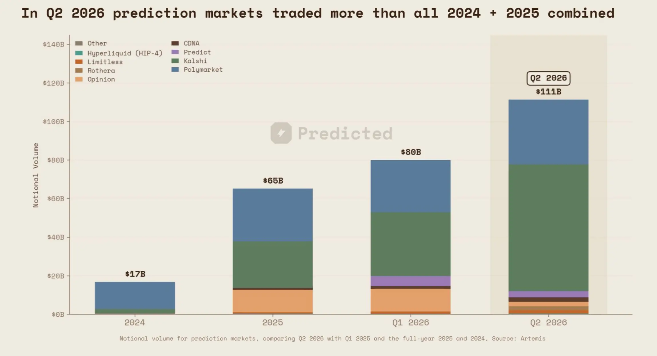 The value, growth, and risks of the prediction market