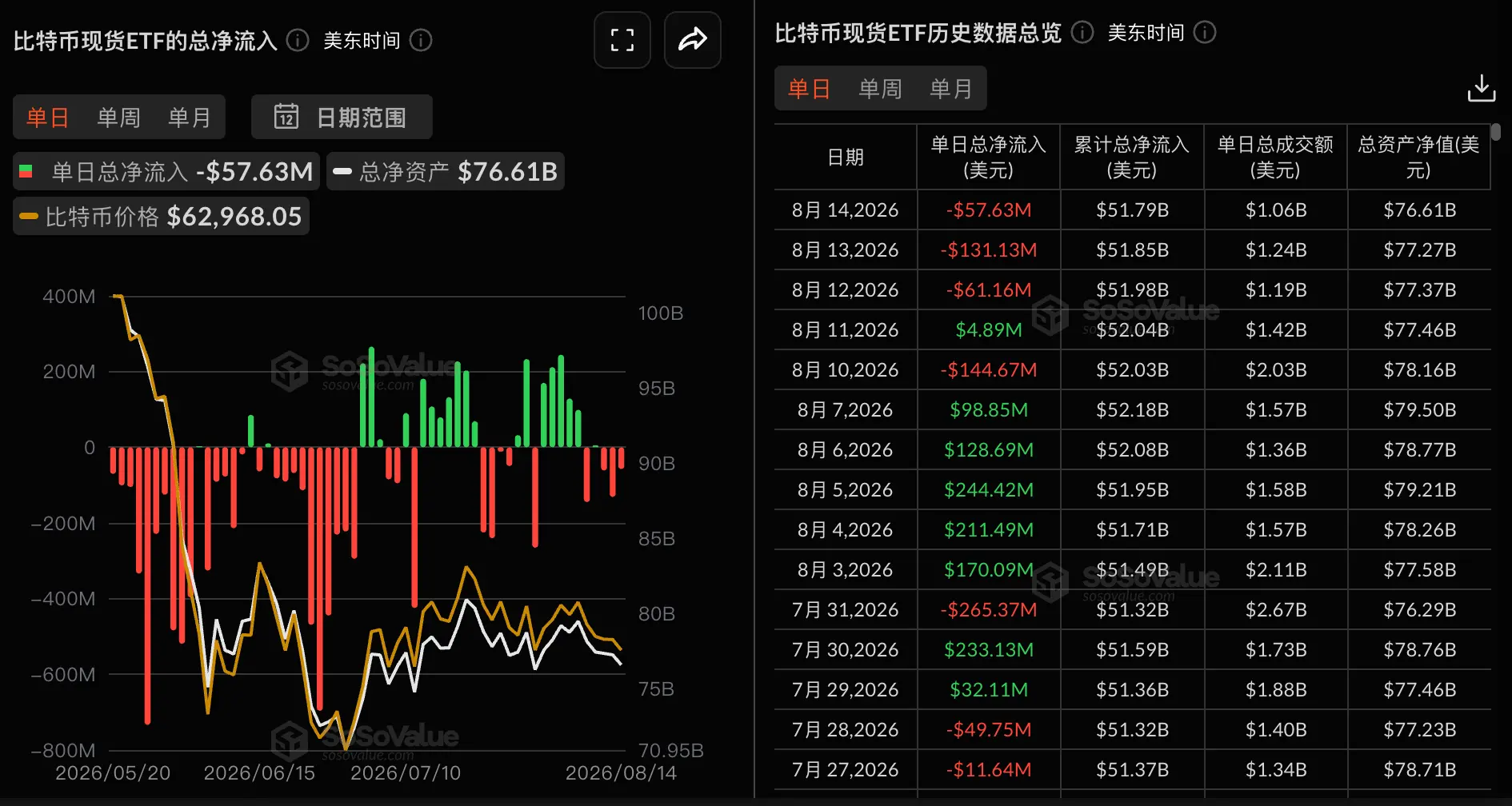 数据:比特币现货 ETF 昨日总净流出 5763.22 万美元,持续 3 日净流出