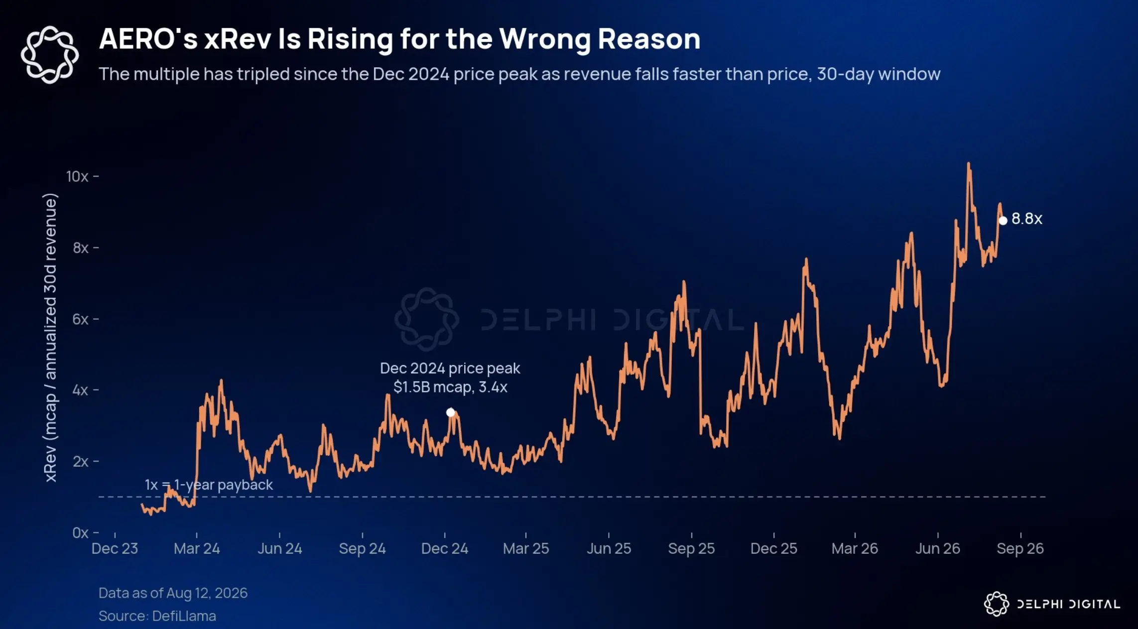 Delphi Digital 研究员：如何判断一个项目是否真的被低估？