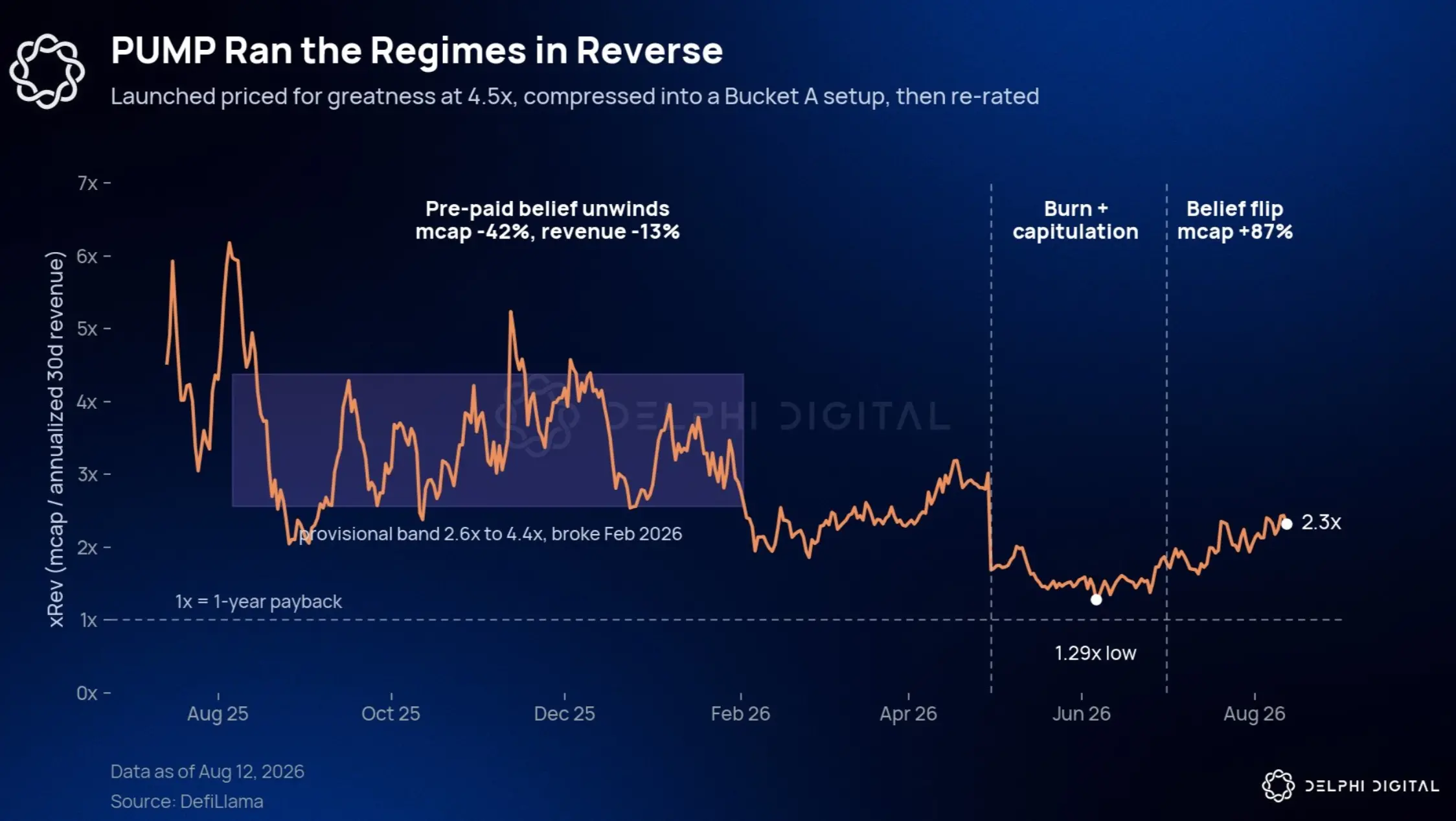 Delphi Digital 研究员：如何判断一个项目是否真的被低估？