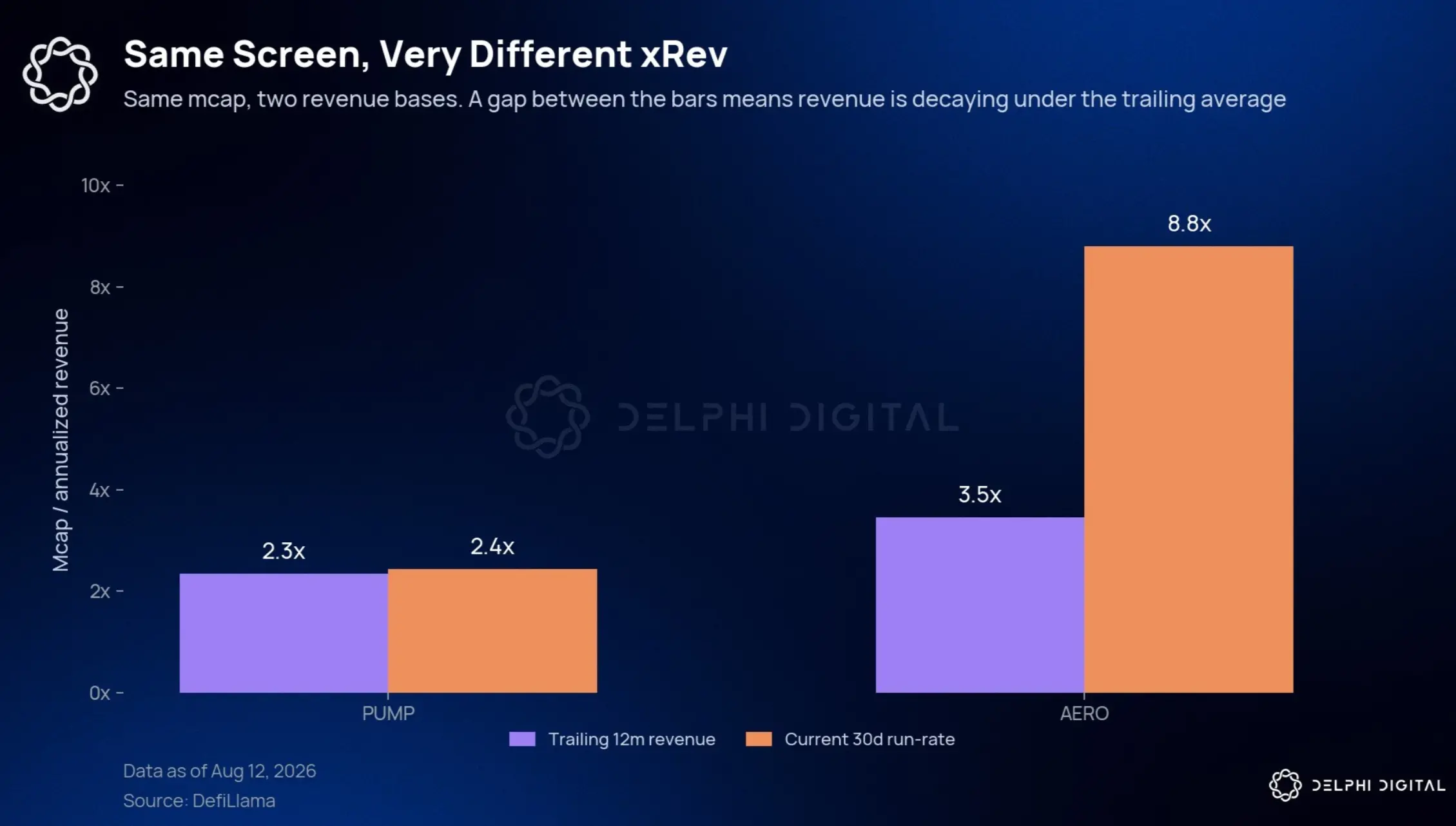Delphi Digital 研究员：如何判断一个项目是否真的被低估？
