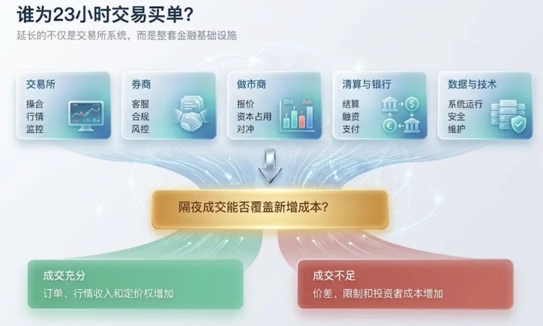 纳斯达克一天交易 23 小时,抢的是谁的生意?