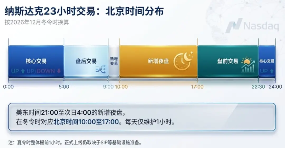 纳斯达克一天交易 23 小时，抢的是谁的生意？