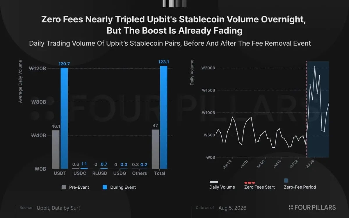 Upbit 急了,一场旨在挽回稳定币份额的仓促反击