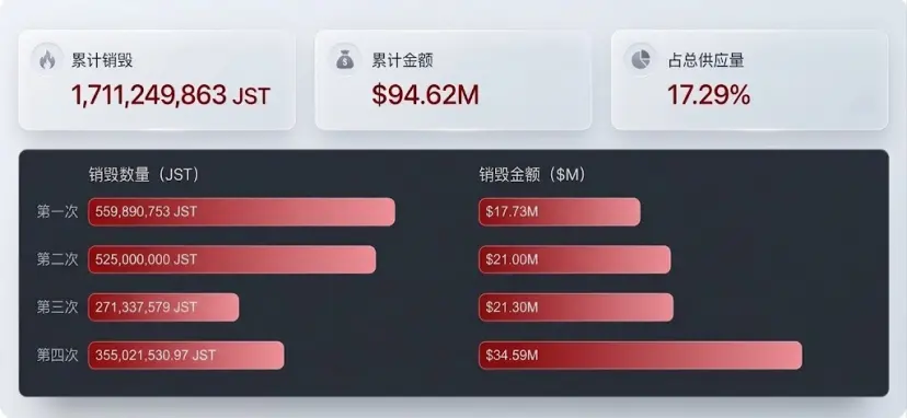 The TRON ecosystem has fully entered the deflationary era, with the four core tokens JST, SUN, BTT, and WIN collectively building a new era of value flywheel
