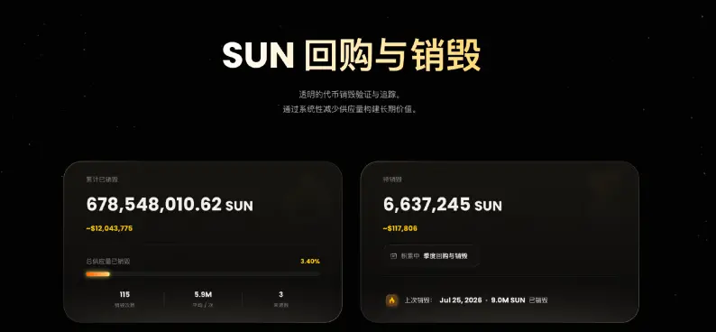 The TRON ecosystem has fully entered the deflationary era, with the four core tokens JST, SUN, BTT, and WIN collectively building a new era of value flywheel