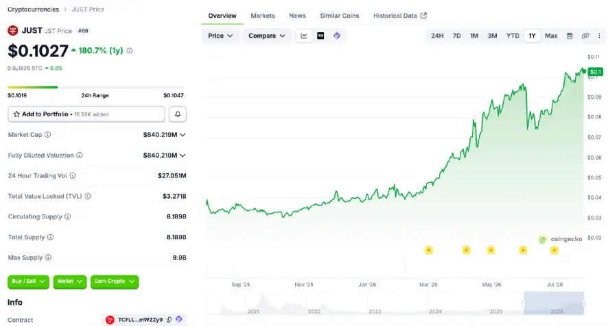 The TRON ecosystem has fully entered the deflationary era, with the four core tokens JST, SUN, BTT, and WIN collectively building a new era of value flywheel