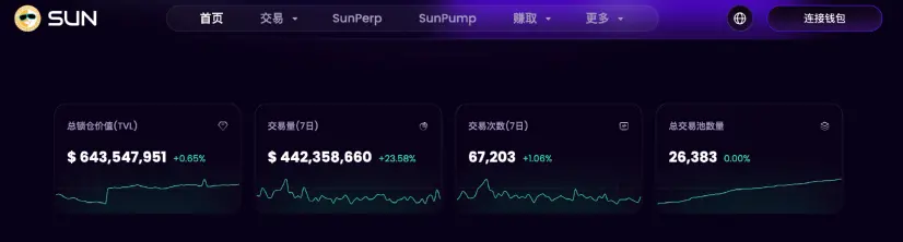 The TRON ecosystem has fully entered the deflationary era, with the four core tokens JST, SUN, BTT, and WIN collectively building a new era of value flywheel