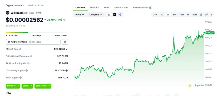 The TRON ecosystem has fully entered the deflationary era, with the four core tokens JST, SUN, BTT, and WIN collectively building a new era of value flywheel