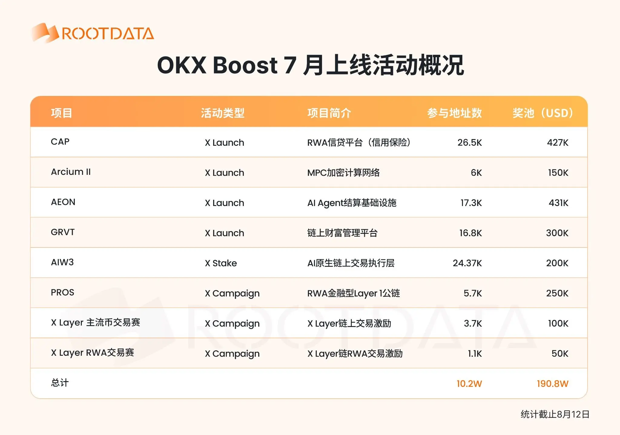 OKX Boost July Observation: Incentives of nearly 2 million dollars, fully empowering the X Layer ecosystem, with over 70% of projects ranking in the top 10% of transparency according to RootData
