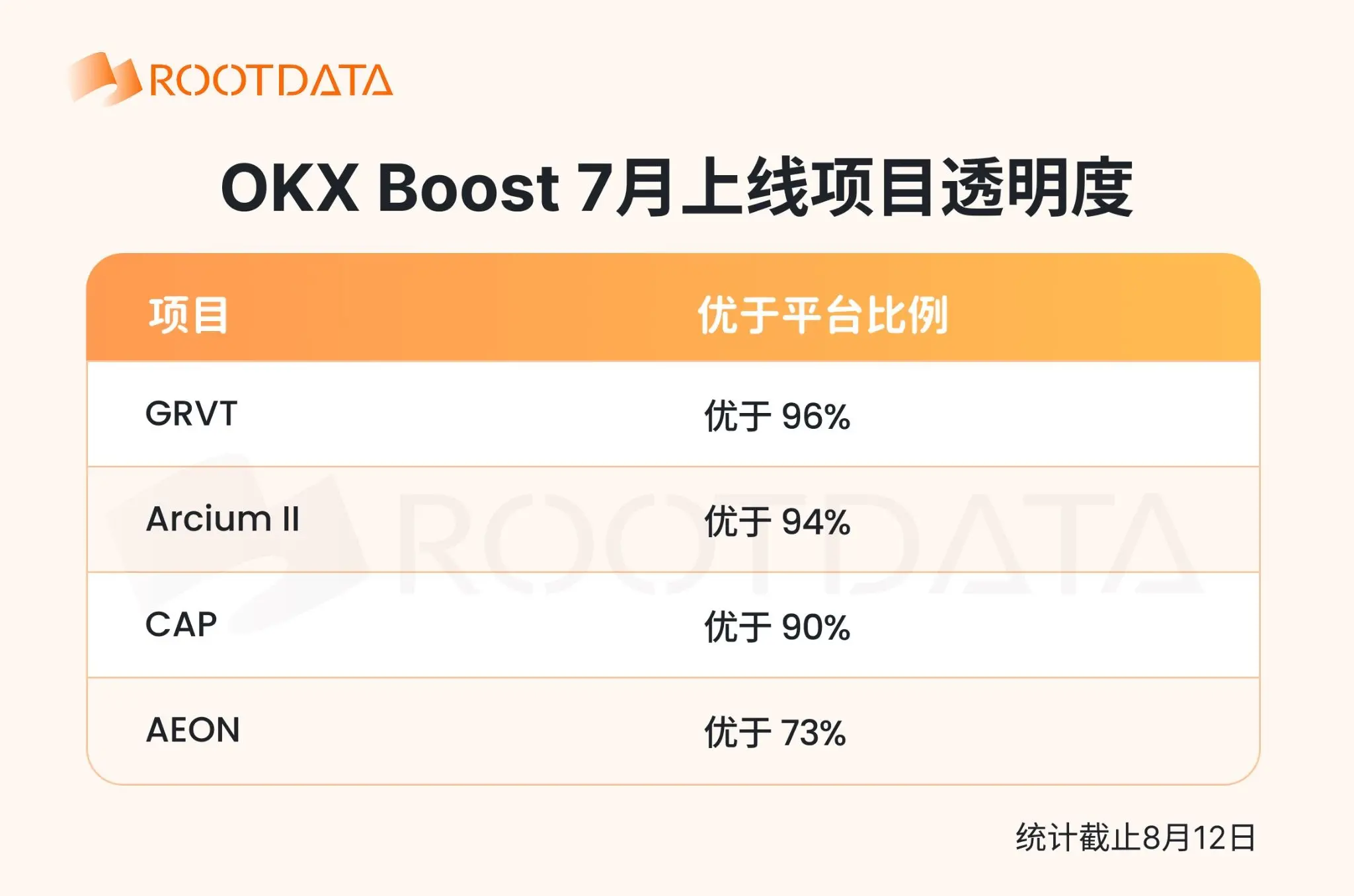 OKX Boost July Observation: Incentives of nearly 2 million dollars, fully empowering the X Layer ecosystem, with over 70% of projects ranking in the top 10% of transparency according to RootData