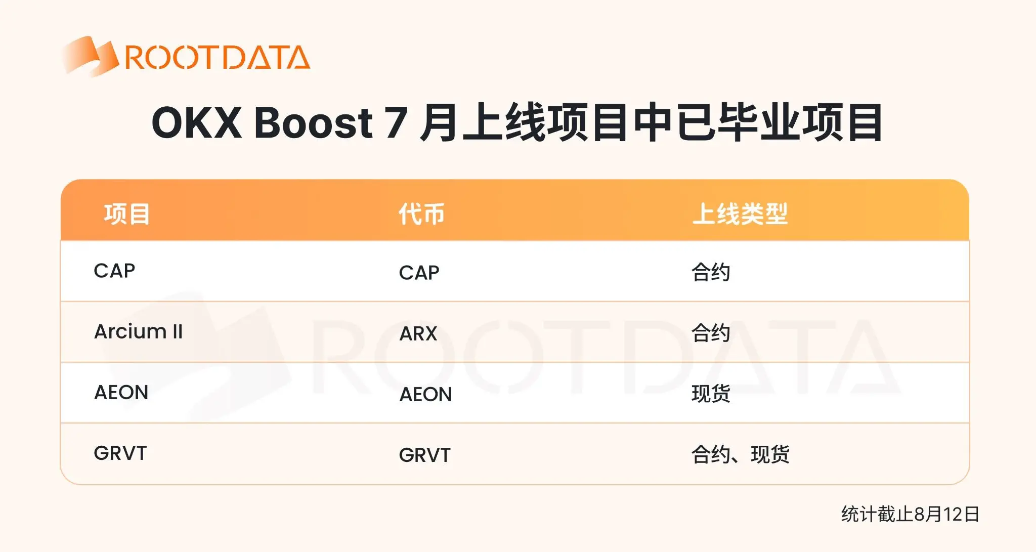 OKX Boost July Observation: Incentives of nearly 2 million dollars, fully empowering the X Layer ecosystem, with over 70% of projects ranking in the top 10% of transparency according to RootData