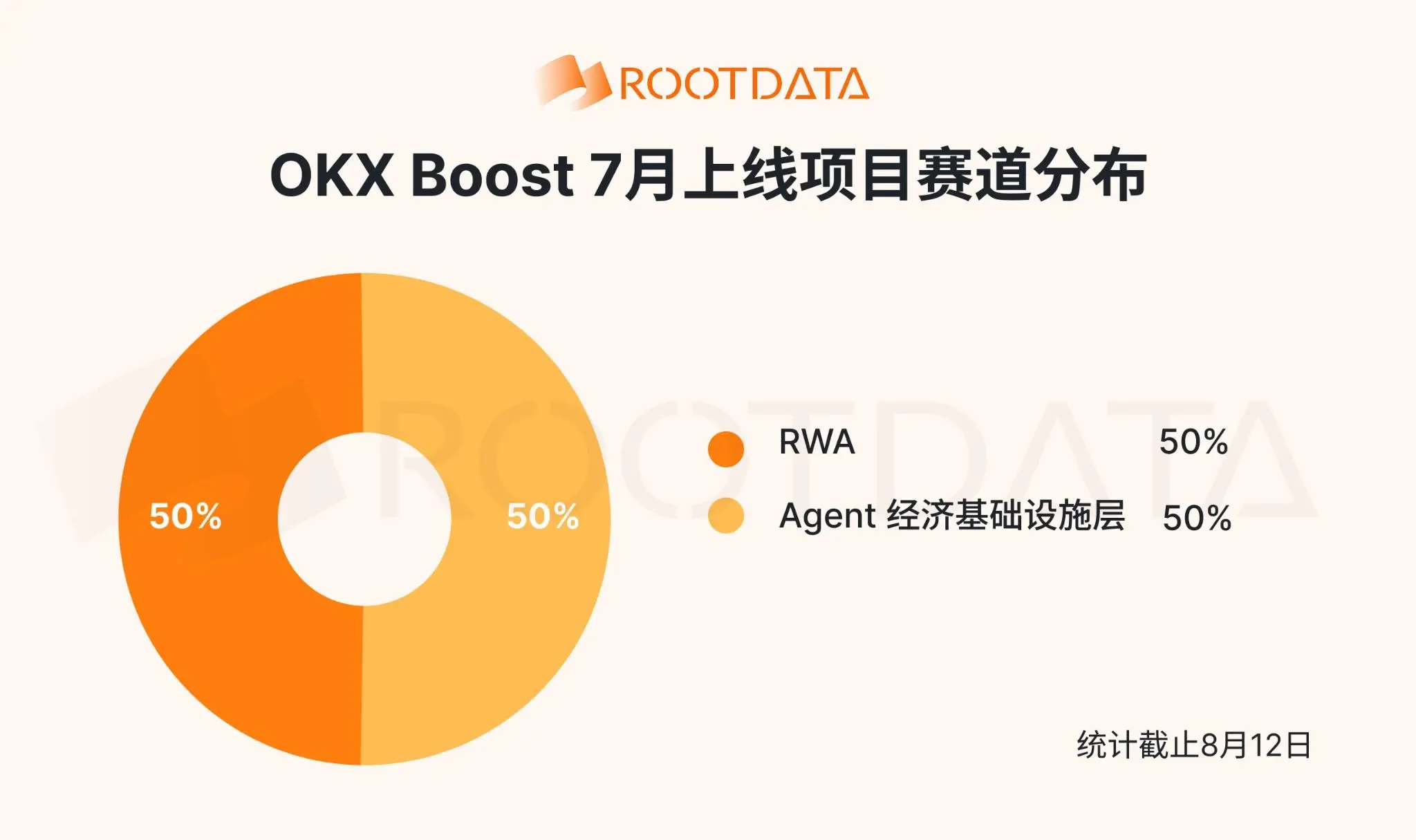 OKX Boost July Observation: Incentives of nearly 2 million dollars, fully empowering the X Layer ecosystem, with over 70% of projects ranking in the top 10% of transparency according to RootData