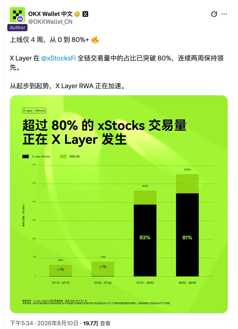 OKX Boost July Observation: Incentives of nearly 2 million dollars, fully empowering the X Layer ecosystem, with over 70% of projects ranking in the top 10% of transparency according to RootData