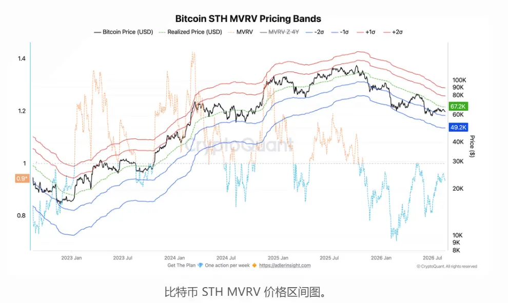 数据:比特币短期持有者浮亏 6%,压力存在但尚未出现投降式抛售