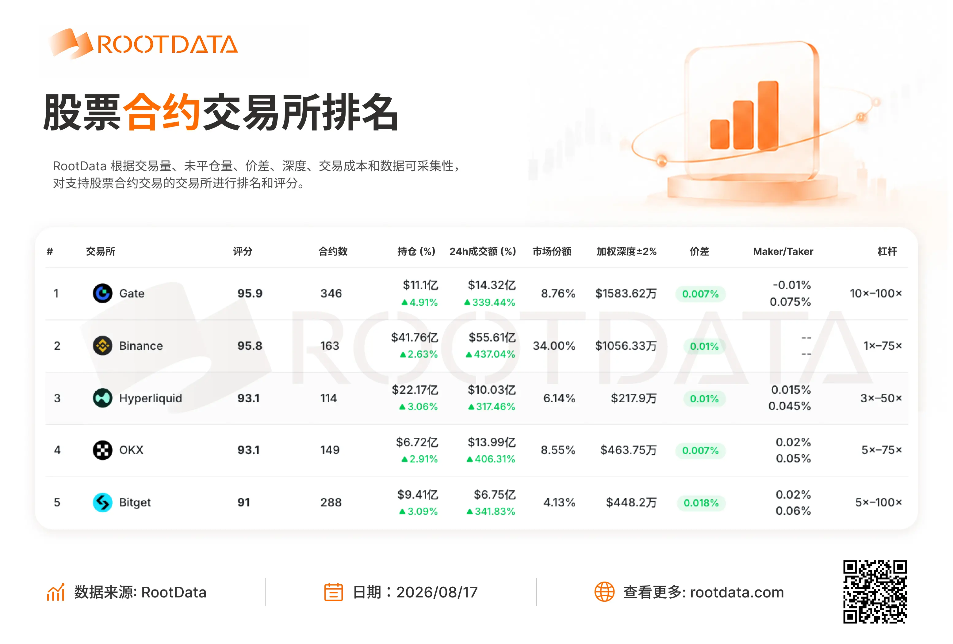Gate officially launched the innovative stock trading section, with RootData's comprehensive score ranking first