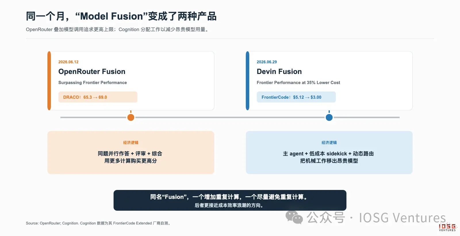 从提分到付费：Model Fusion 的需求错觉