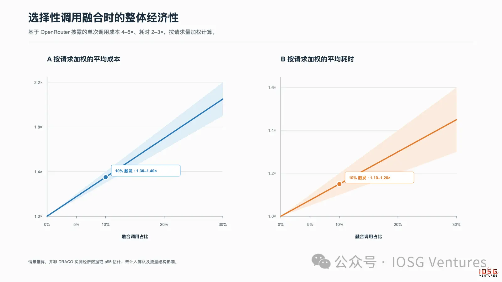 从提分到付费：Model Fusion 的需求错觉