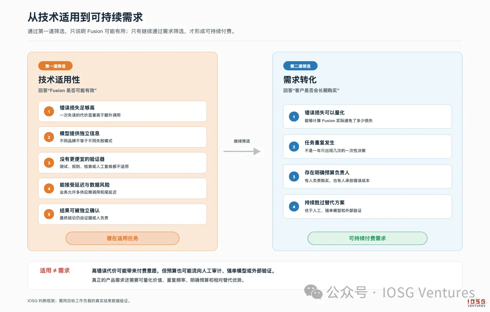 从提分到付费：Model Fusion 的需求错觉