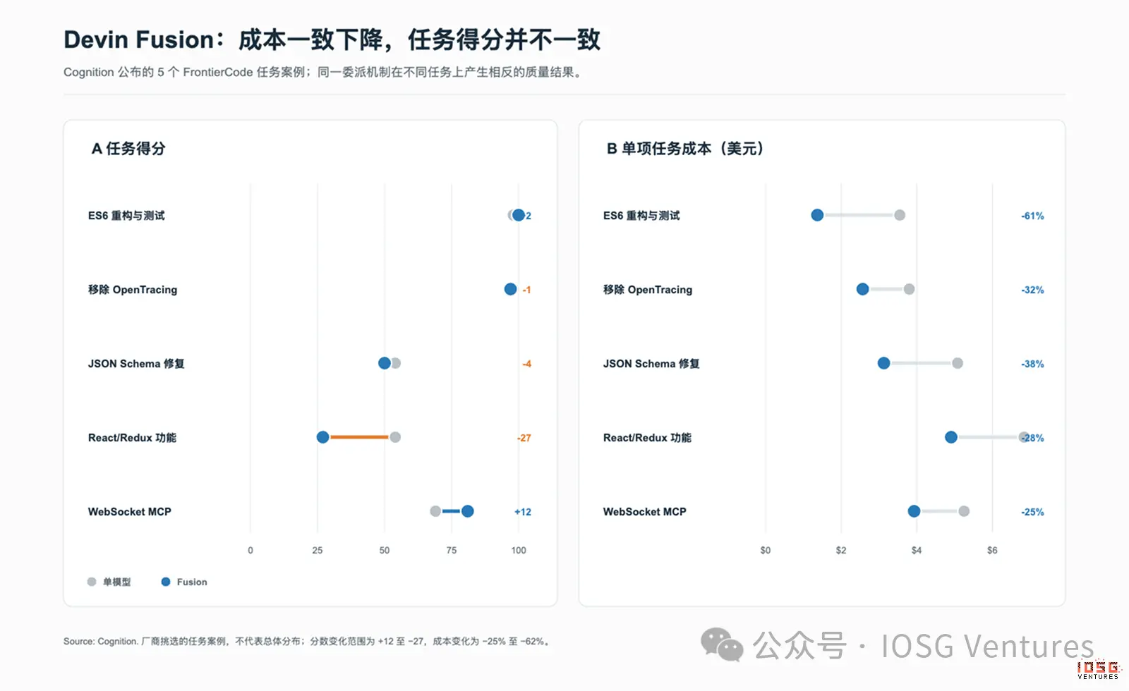 从提分到付费：Model Fusion 的需求错觉
