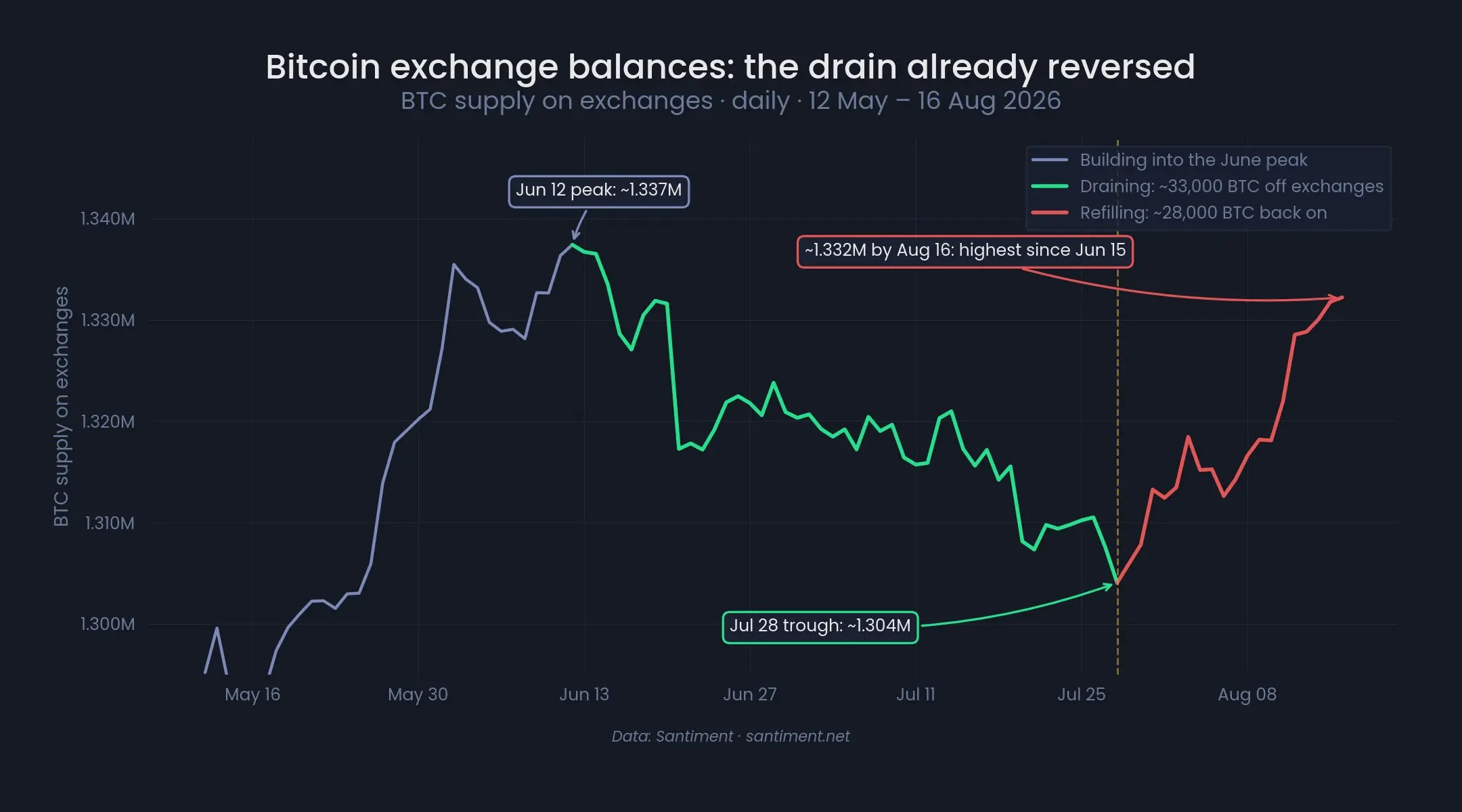 分析:ビットコイン取引所の残高が6月15日以来の最高値に達し、供給の緊縮が基本的に解除された