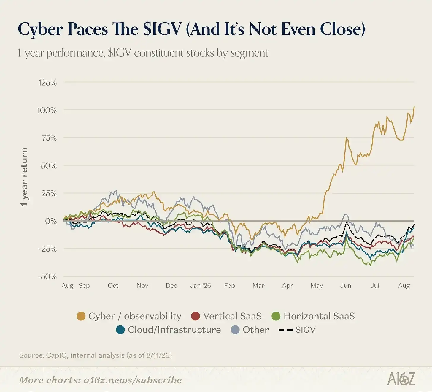 a16z 拆解 AI 算力：收入翻倍、股价承压、资本开支惊人