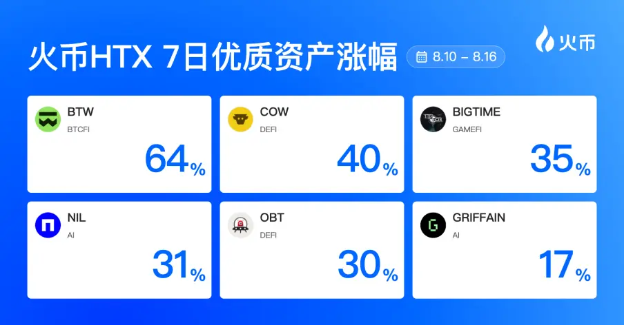 火币HTX 平台资产一周回顾(8.10—8.16):BTCFI强势领涨,DeFi、AI多赛道升温