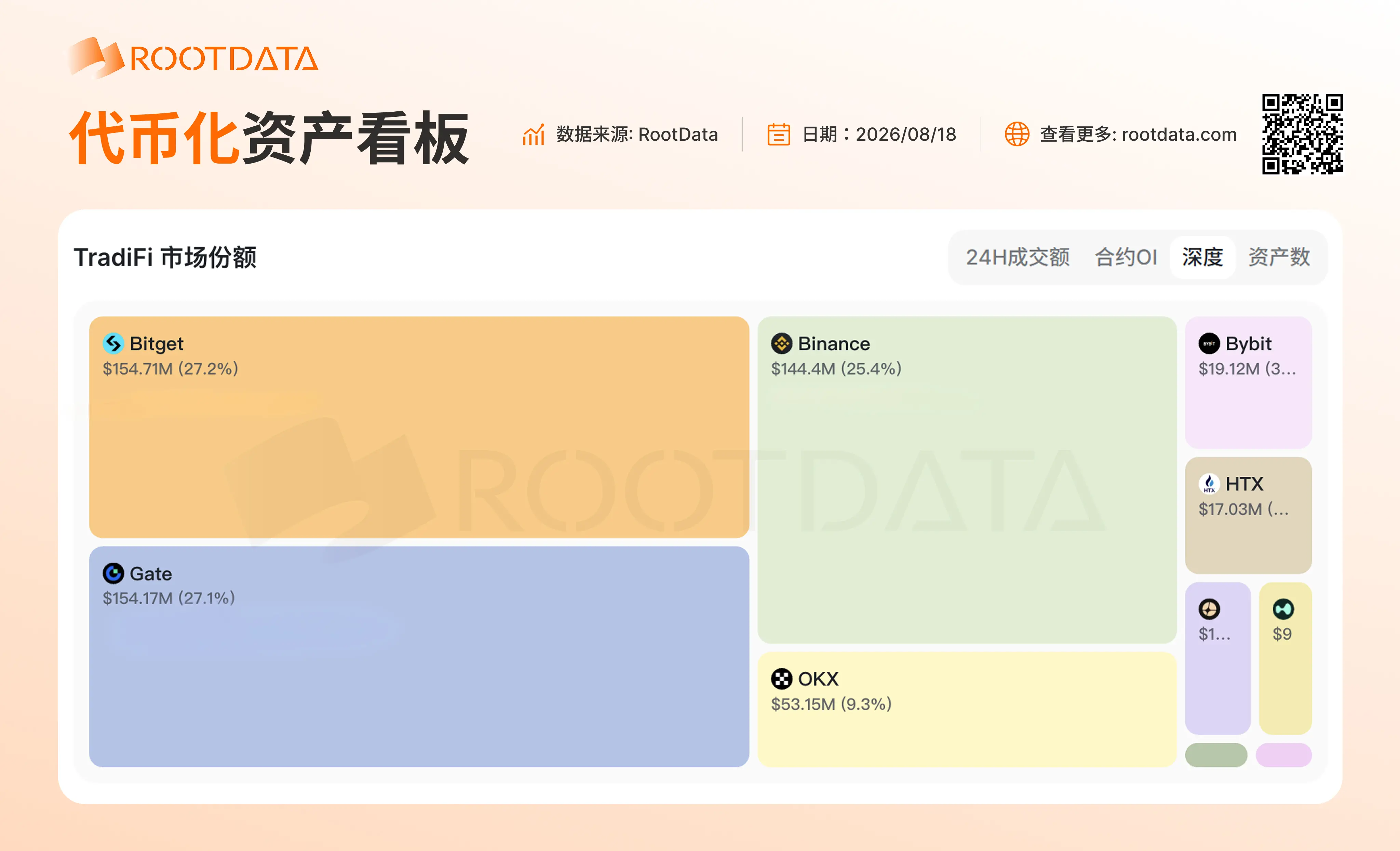 RootData 代币化资产数据:Bitget、Gate、币安位列 TradiFi 深度前三