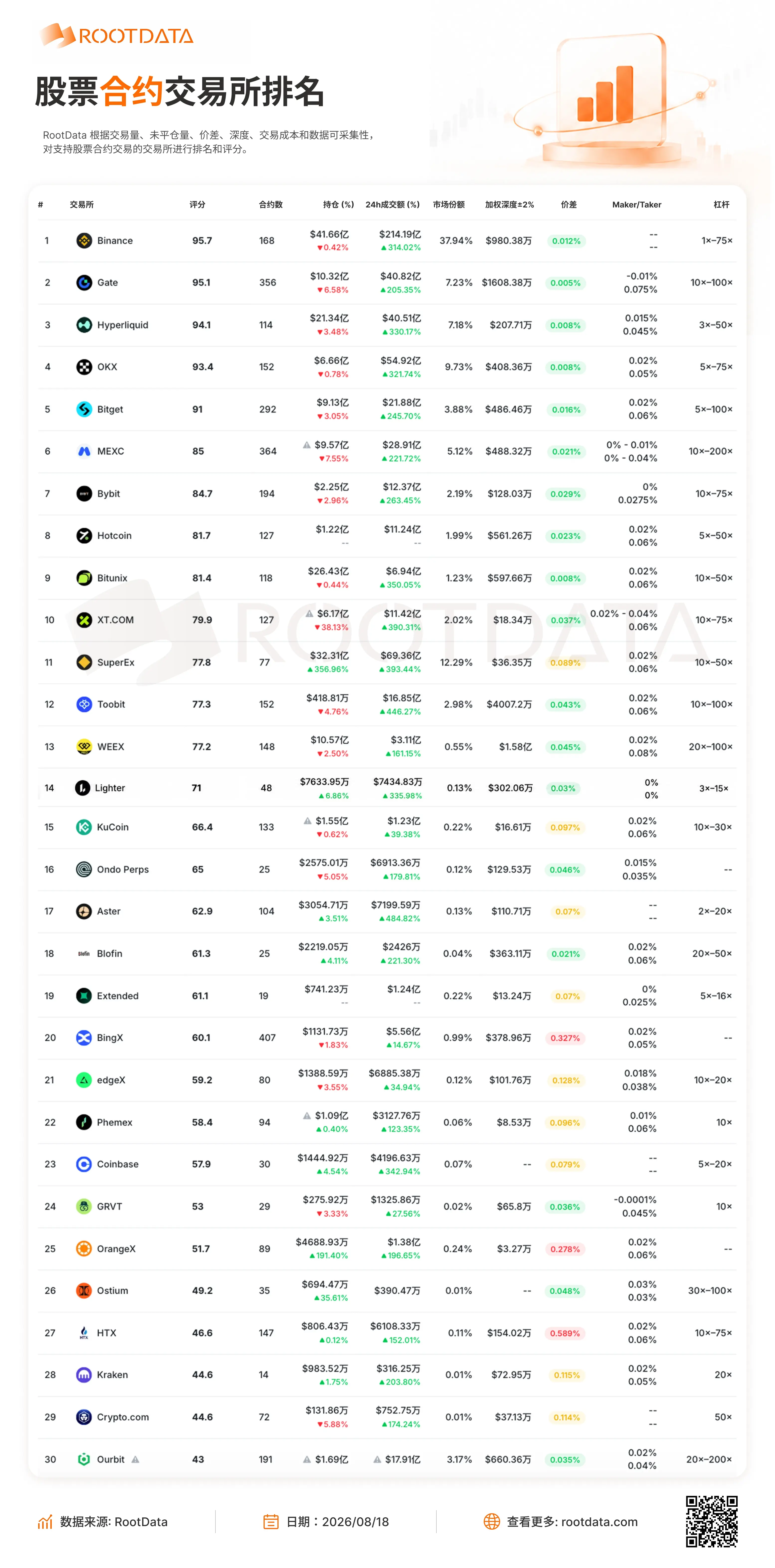 RootData 주식 파생상품 거래소 데이터: HTX, BingX, OrangeX 가격 차이가 연속 5일 동안 상위 3위에 위치함