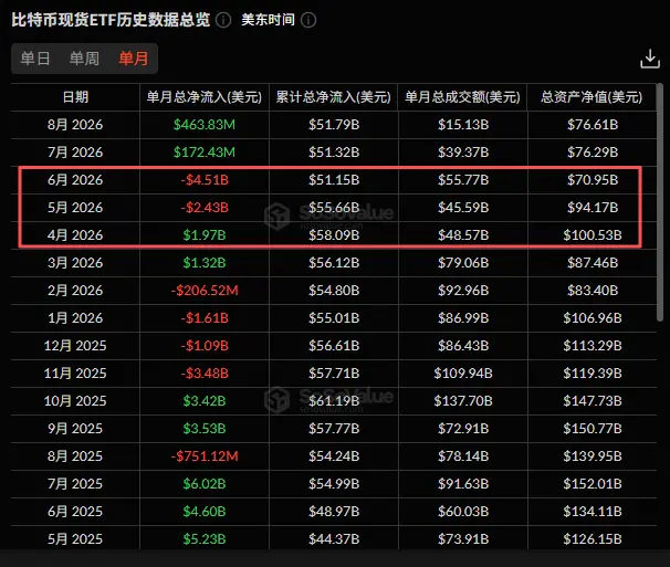 Q2 월스트리트 기관 암호화 보유: 대부분의 기관이 역행 매수, ETH 포지션이 BTC를 전반적으로 초과 수익률 기록