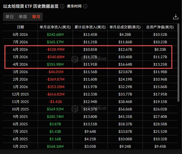 Q2 월스트리트 기관 암호화 보유: 대부분의 기관이 역행 매수, ETH 포지션이 BTC를 전반적으로 초과 수익률 기록