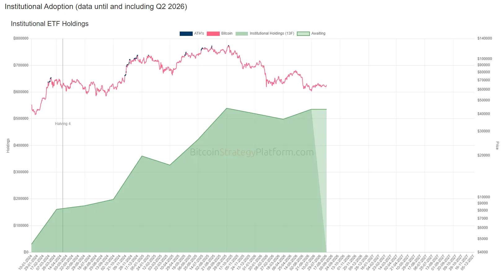 Q2 월스트리트 기관 암호화 보유: 대부분의 기관이 역행 매수, ETH 포지션이 BTC를 전반적으로 초과 수익률 기록