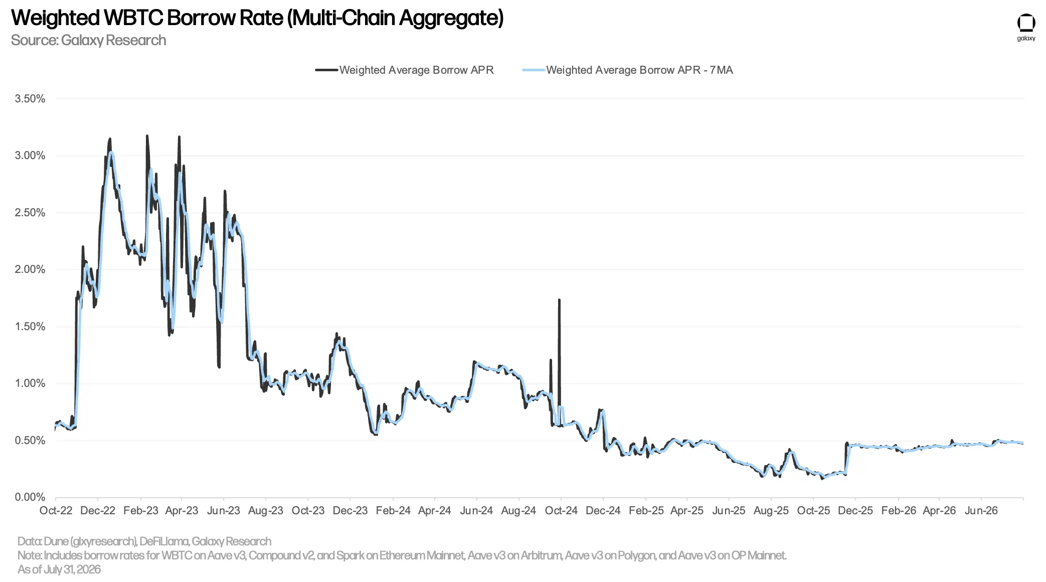 BTC Onchain Interest Rate
