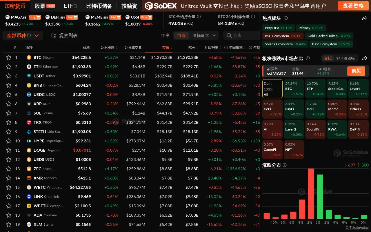 The cryptocurrency market shows mixed results, with the DeFi sector rising by 1.06% and the AI sector falling by over 3%