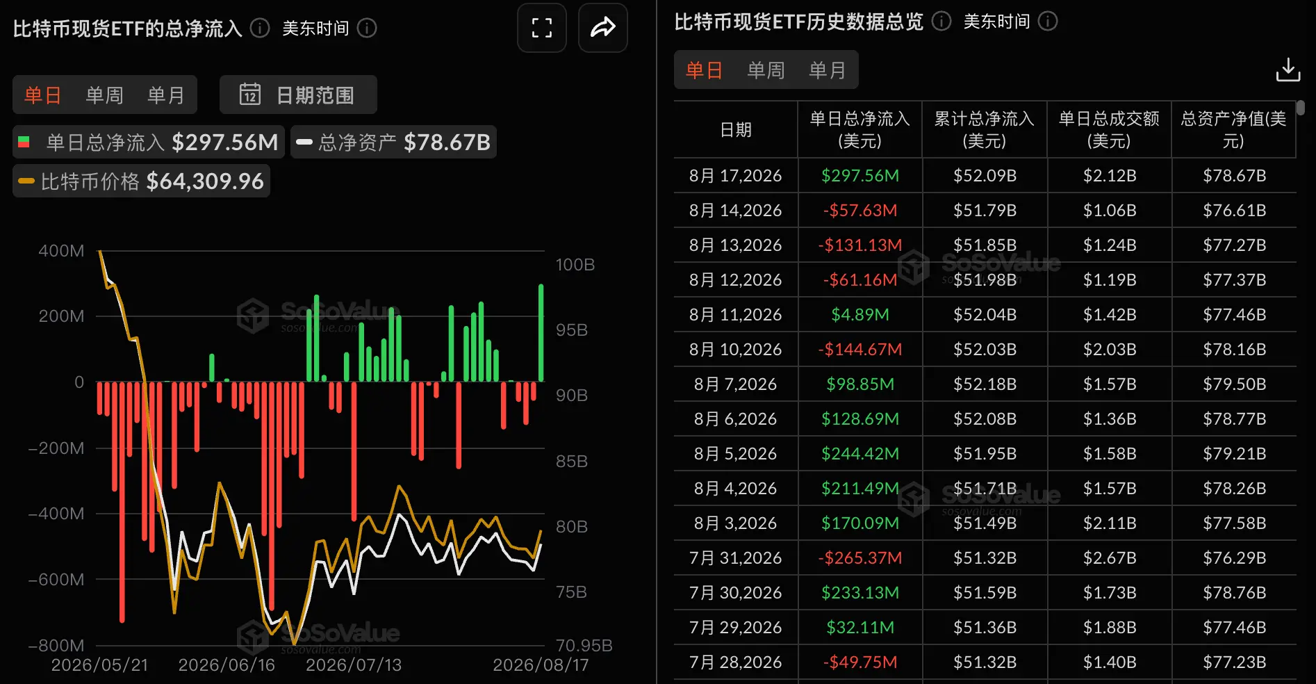 데이터: 비트코인 현물 ETF 어제 총 순유입 2.98억 달러, 블랙록 IBIT 순유입 1.60억 달러로 1위