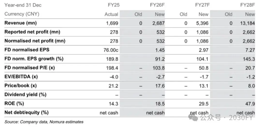 Nomura initiates coverage of Yuzhu Technology with a valuation of 25 times the 2027 sales multiple