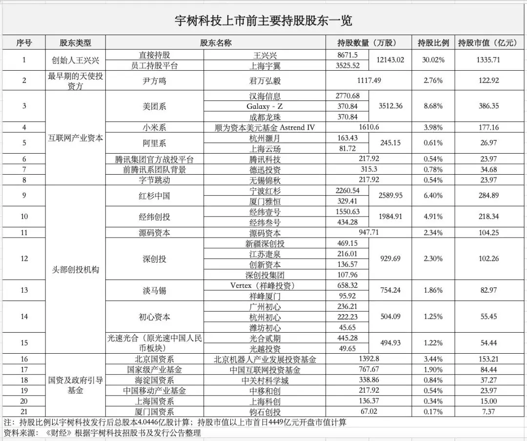 宇树科技早期投资人回报超 6100 倍,天使投资人浮盈 122 亿