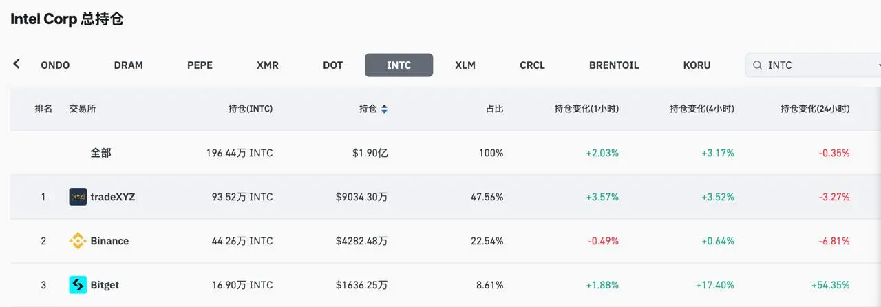 CoinGlass データ:Bitget インテル契約のポジションは全ネットで第3位、24時間で54%以上の上昇。