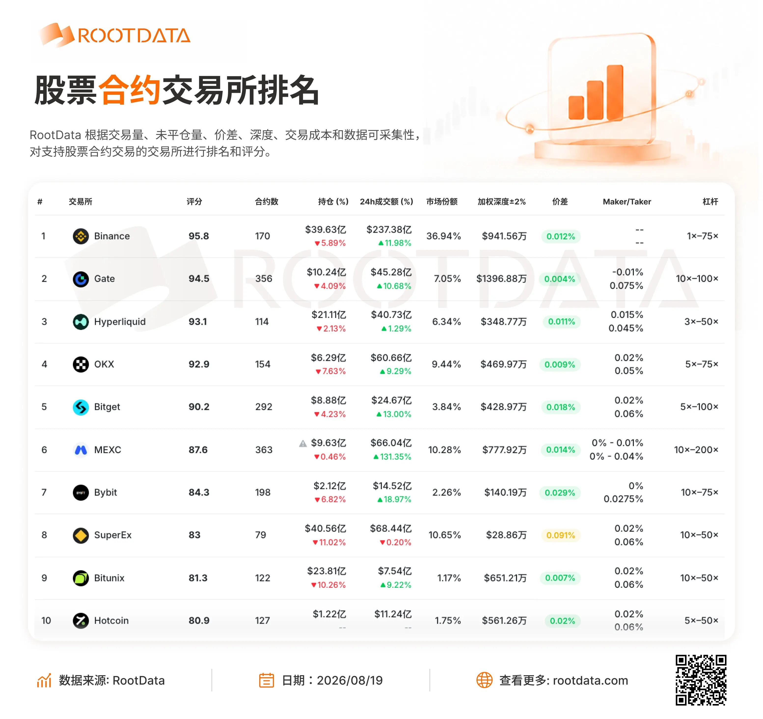 RootData 股票衍生品交易所數據：Gate 價差最小，暫為 0.004%