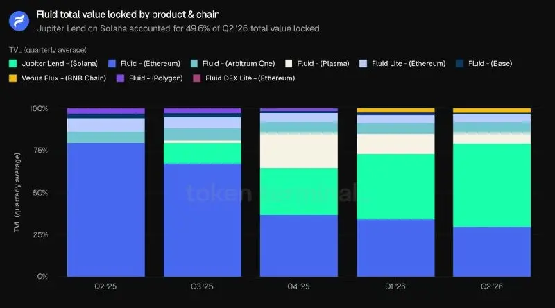 Fluid Q2 TVL 降至 34 亿美元,营收环比降 29%