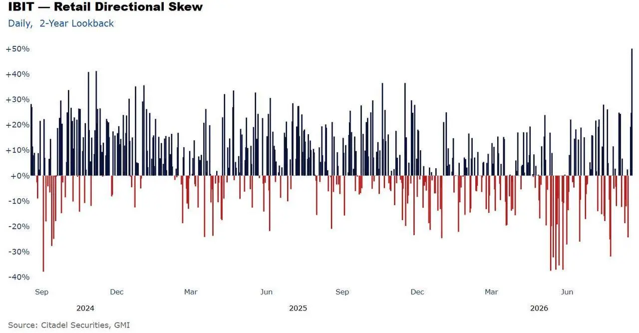 Galaxy Research Director: IBIT Retail Buying Sentiment Reaches Highest Level in Two Years